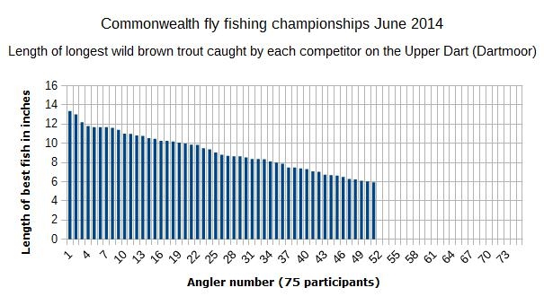 largest fish caught by each of 75 anglers