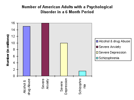 Incidence of psychiatric disorders