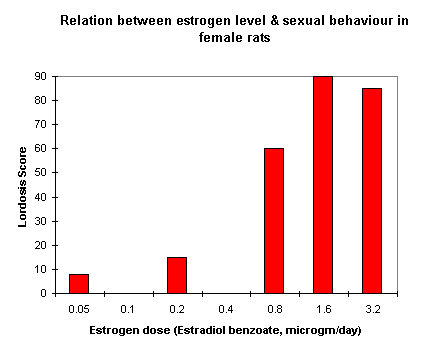 Effects of estrogen on sexual behaviour in female adult rats