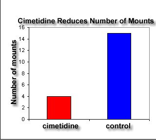 cimetidine reduces number of mounts