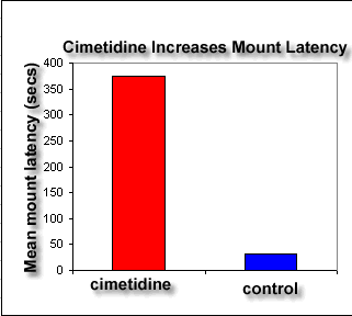 cimeditine increases mount latency