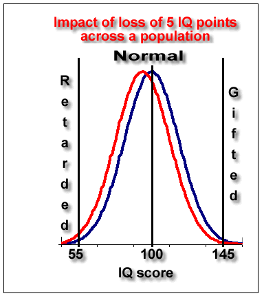 IQ affected by teratogen