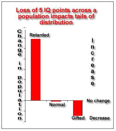 differential effect on tails of normal distribution