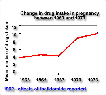 drug intake 1963-73