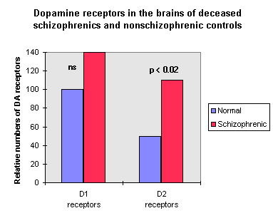 D1 and D2 receptors in schizophrenic brain