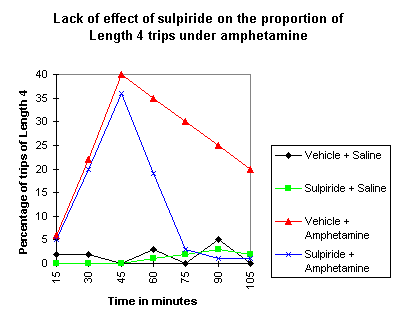 effect of sulpiride on the proportion of Length 4 trips under amphetamine
